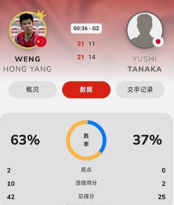 中国香港羽毛球公开赛：翁泓阳2-0战胜田中涌士，晋级男单16强